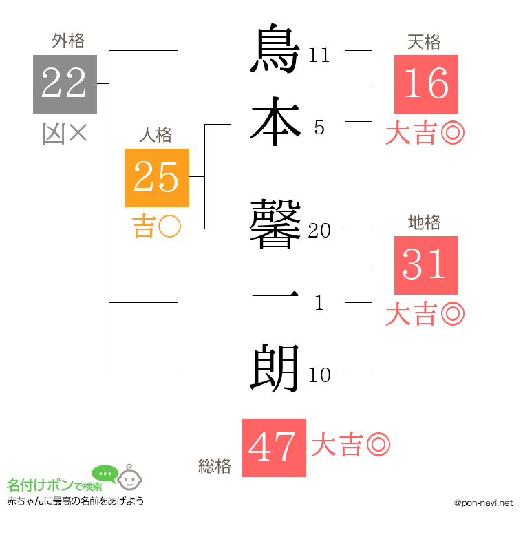 鳥本 馨一朗さんの姓名判断結果