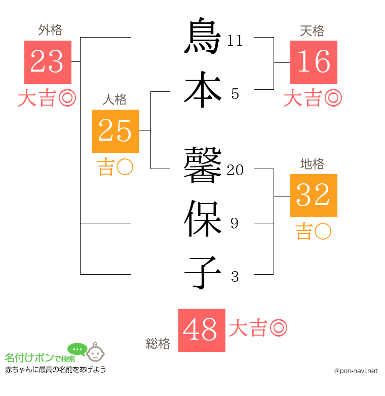 鳥本 馨保子さんの姓名判断結果