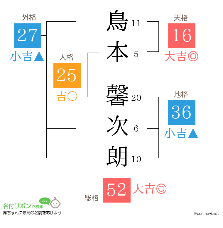 鳥本 馨次朗さんの姓名判断結果