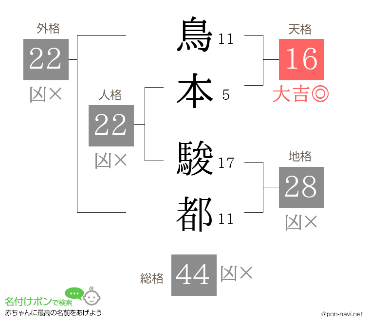 鳥本 駿都さんの姓名判断結果