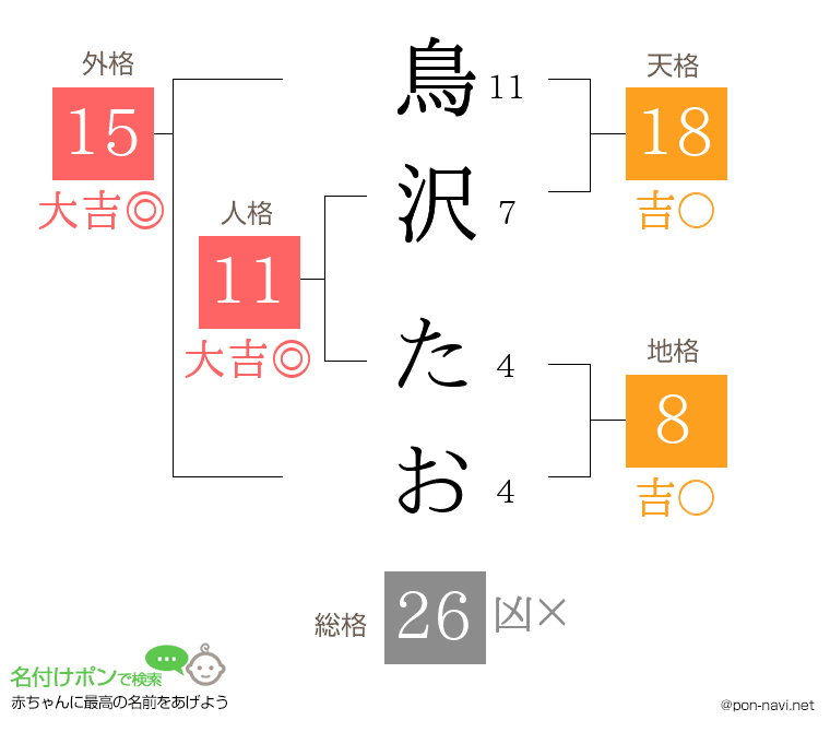 鳥沢 たおさんの姓名判断結果