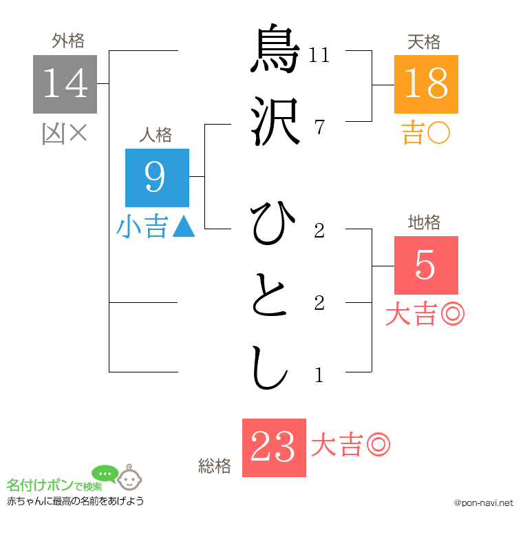 鳥沢 ひとしさんの姓名判断結果