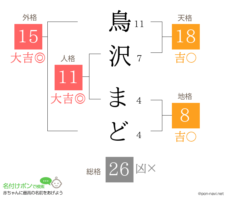 鳥沢 まどさんの姓名判断結果