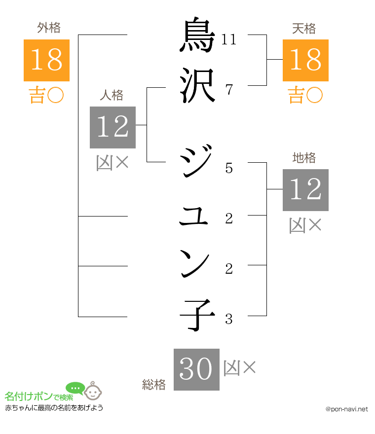 鳥沢 ジュン子さんの姓名判断結果