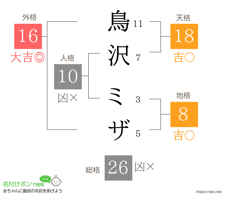 鳥沢 ミザさんの姓名判断結果