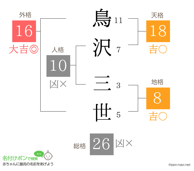 鳥沢 三世さんの姓名判断結果
