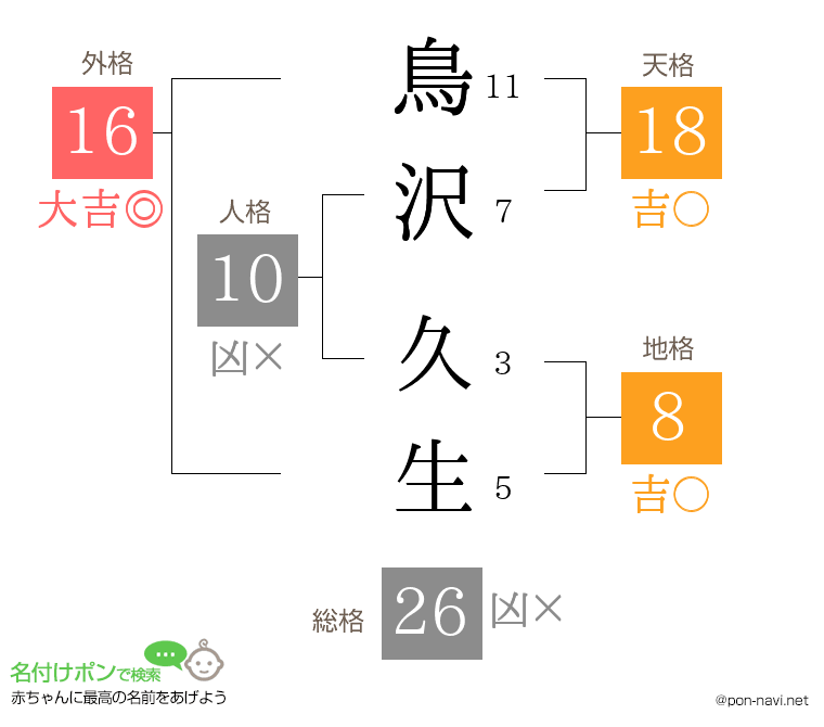 鳥沢 久生さんの姓名判断結果