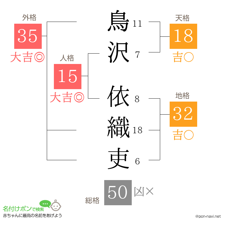 鳥沢 依織吏さんの姓名判断結果