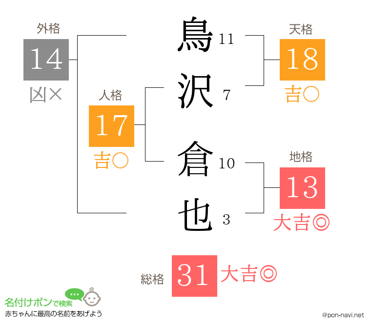 鳥沢 倉也さんの姓名判断結果