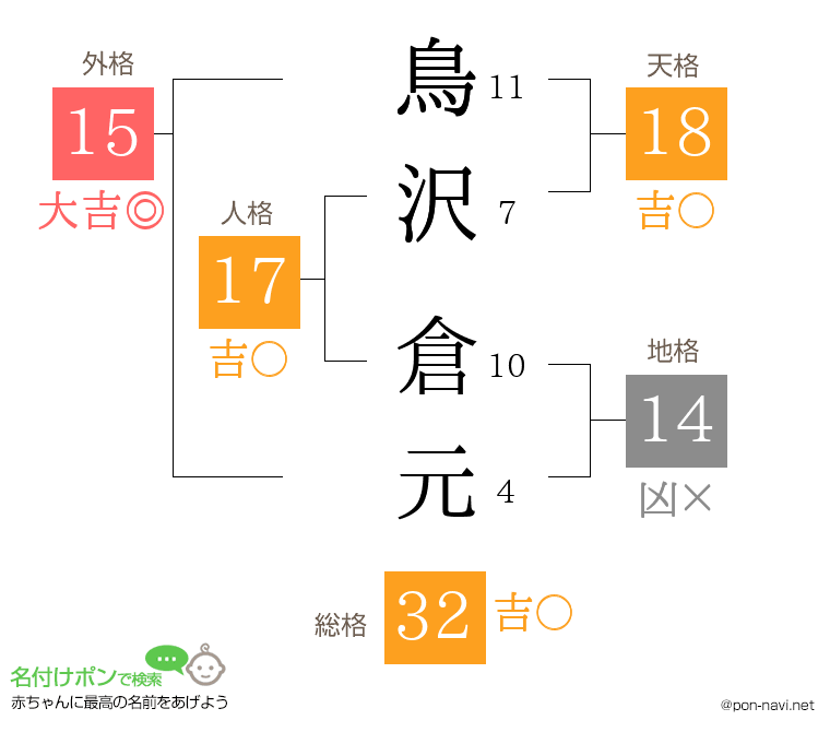 鳥沢 倉元さんの姓名判断結果