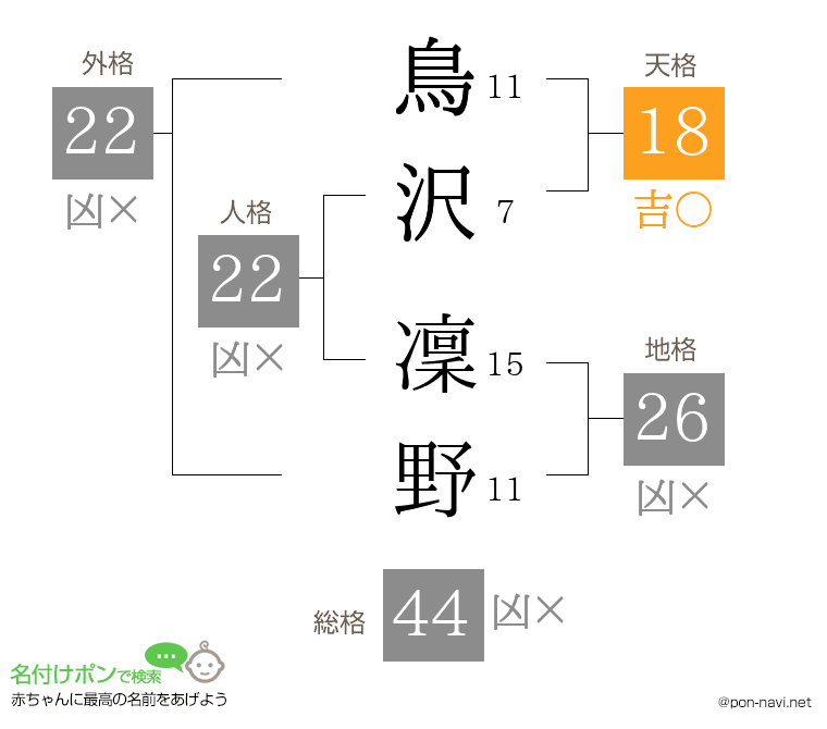鳥沢 凜野さんの姓名判断結果