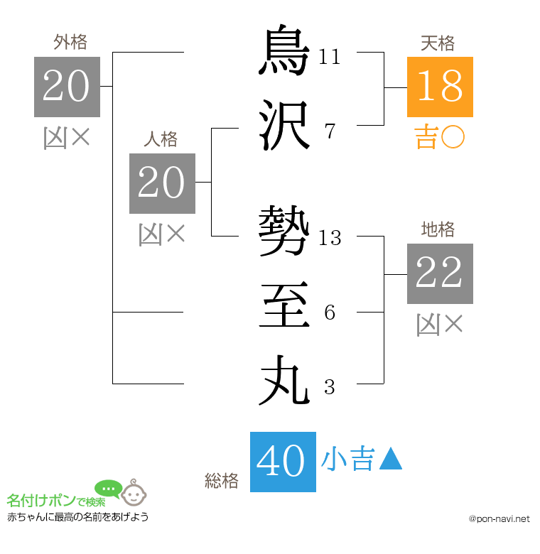 鳥沢 勢至丸さんの姓名判断結果
