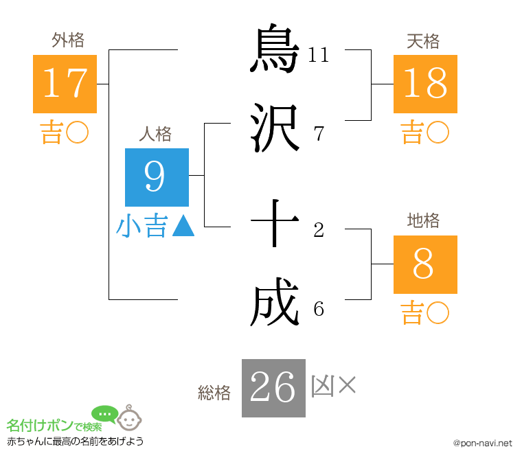 鳥沢 十成さんの姓名判断結果