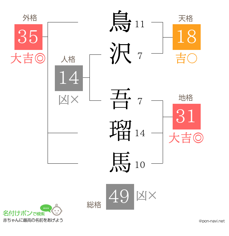 鳥沢 吾瑠馬さんの姓名判断結果