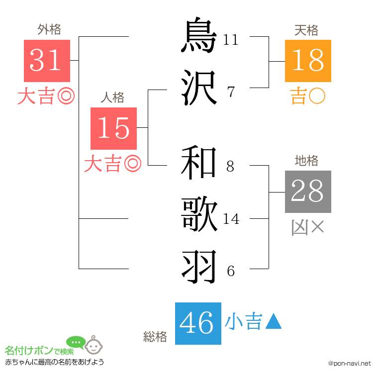 鳥沢 和歌羽さんの姓名判断結果