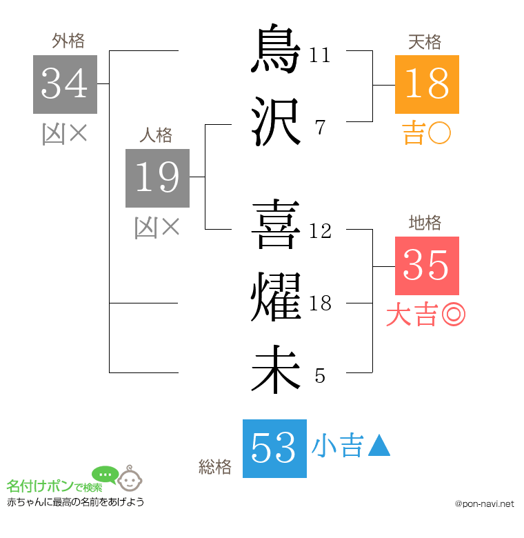 鳥沢 喜燿未さんの姓名判断結果