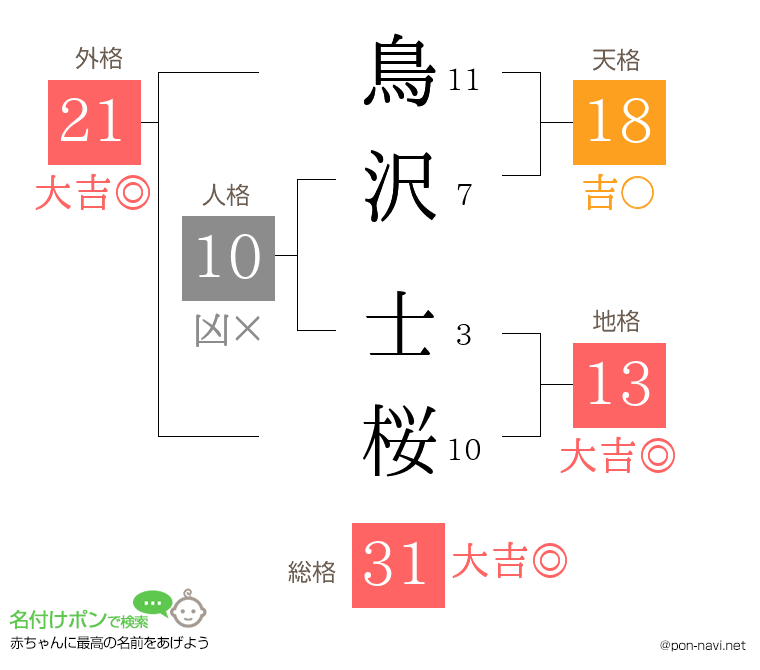 鳥沢 士桜さんの姓名判断結果