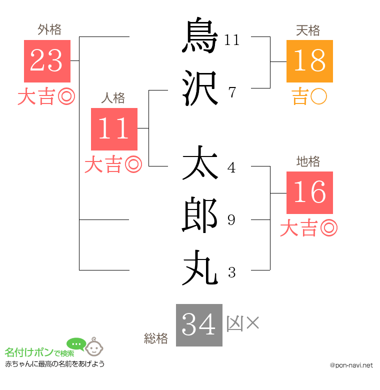 鳥沢 太郎丸さんの姓名判断結果