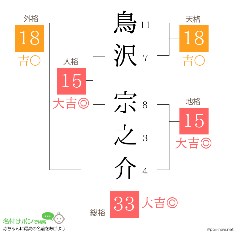 鳥沢 宗之介さんの姓名判断結果