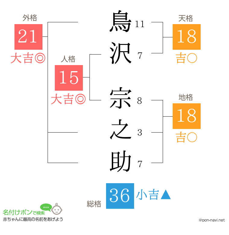 鳥沢 宗之助さんの姓名判断結果