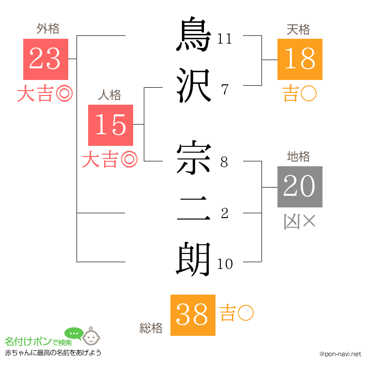 鳥沢 宗二朗さんの姓名判断結果