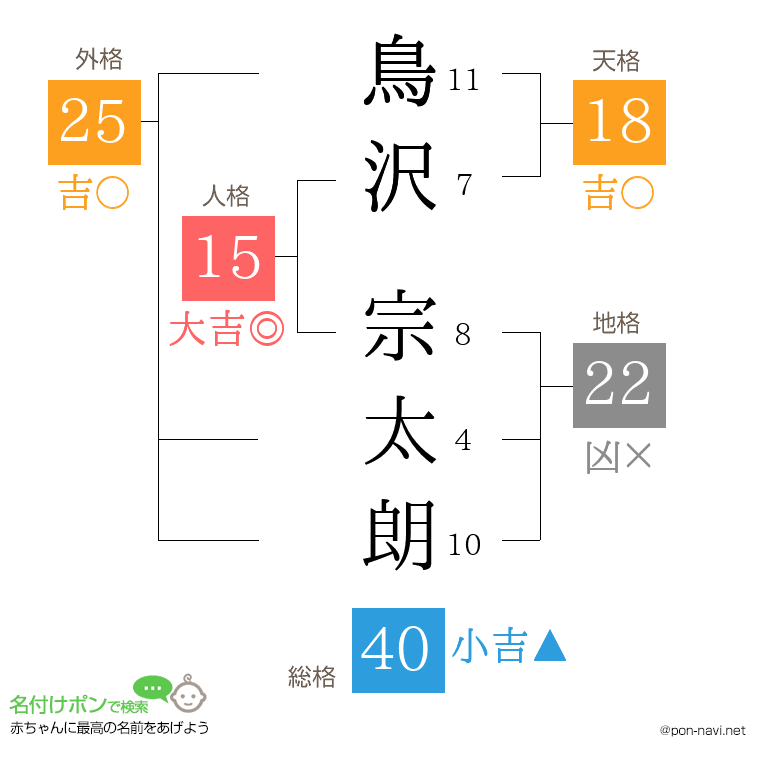 鳥沢 宗太朗さんの姓名判断結果