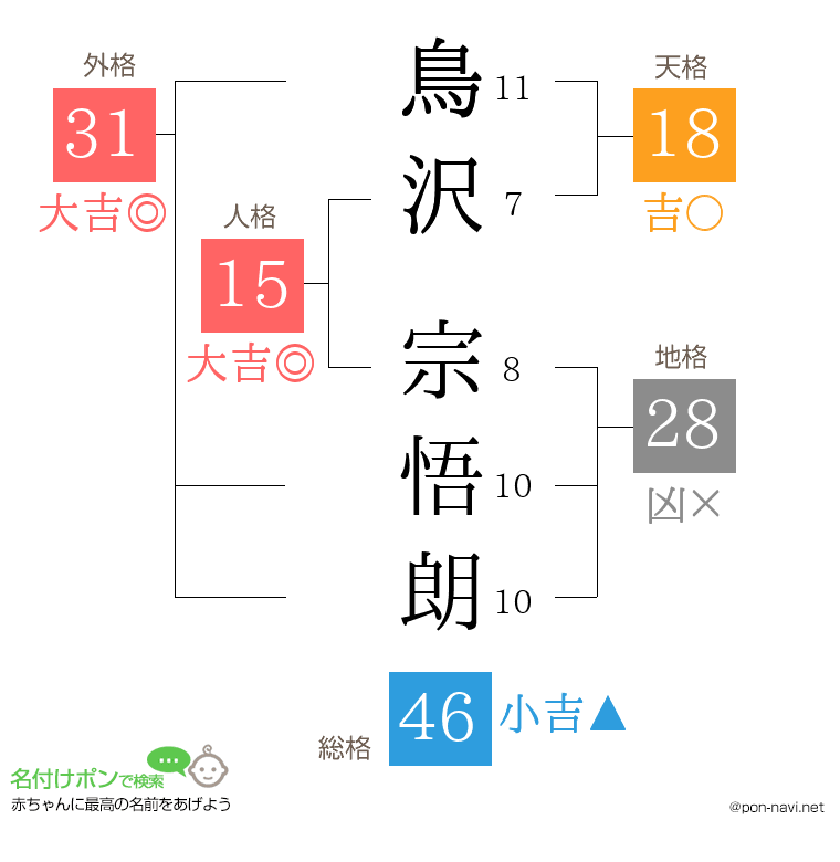鳥沢 宗悟朗さんの姓名判断結果