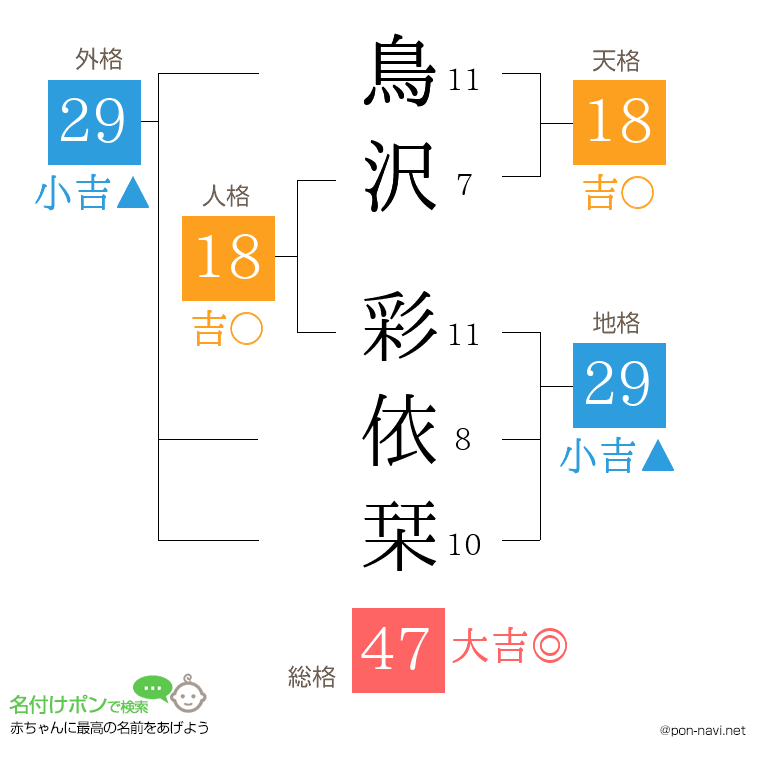 鳥沢 彩依栞さんの姓名判断結果