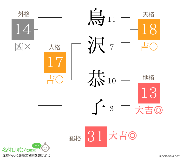 鳥沢 恭子さんの姓名判断結果