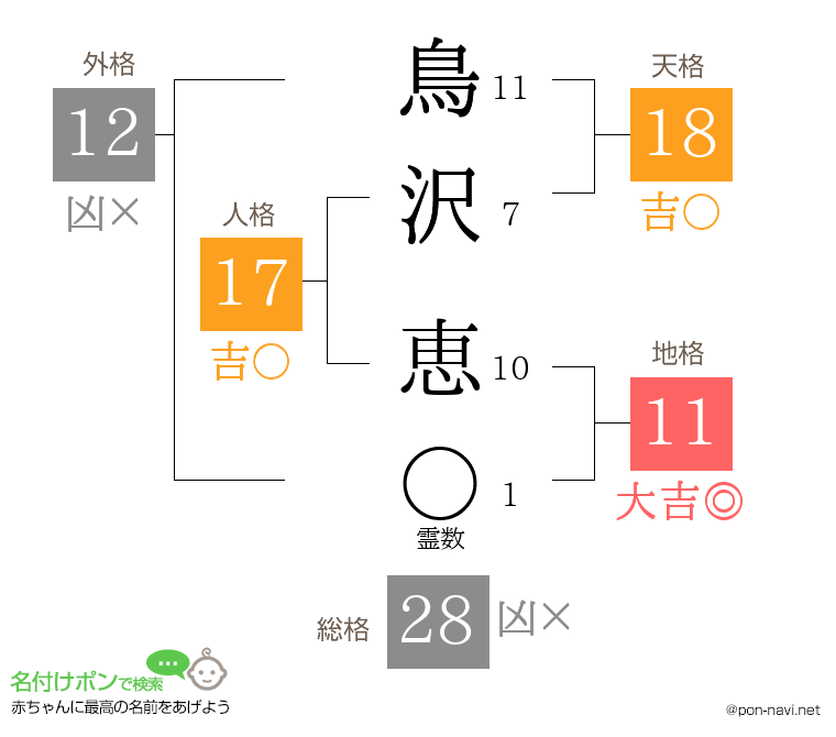 鳥沢 恵さんの姓名判断結果