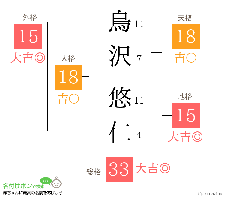 鳥沢 悠仁さんの姓名判断結果