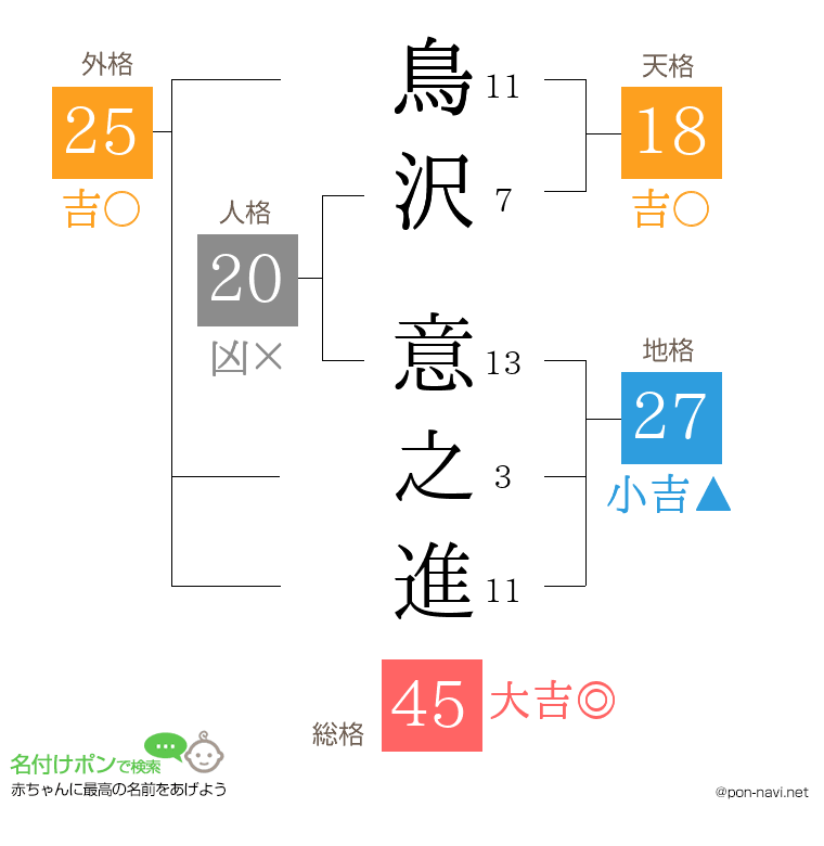 鳥沢 意之進さんの姓名判断結果