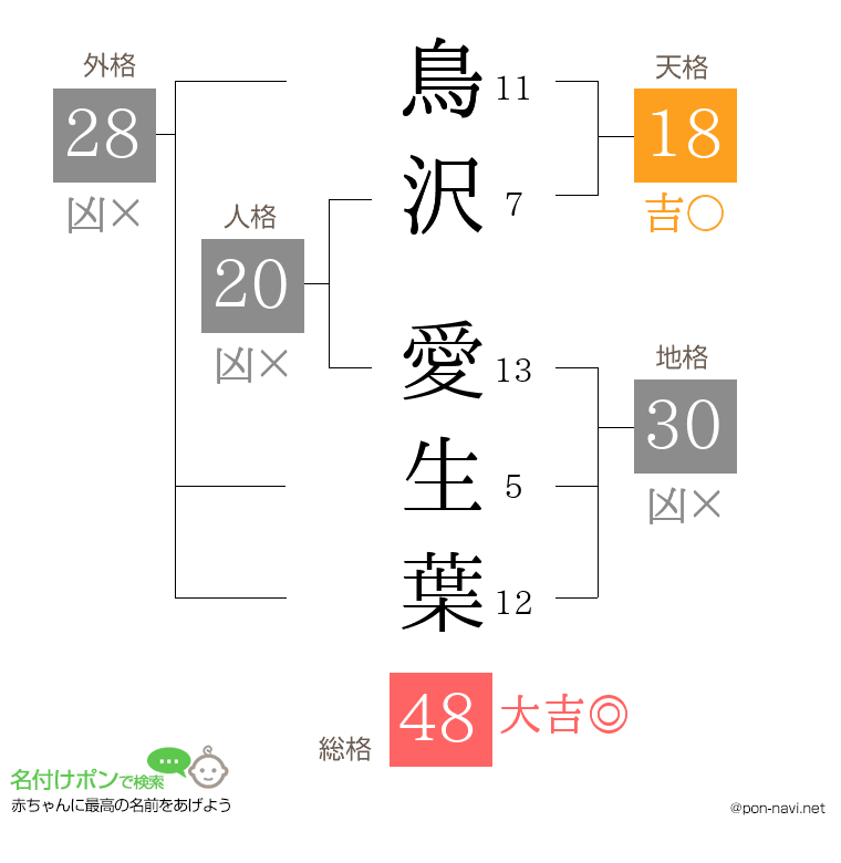 鳥沢 愛生葉さんの姓名判断結果