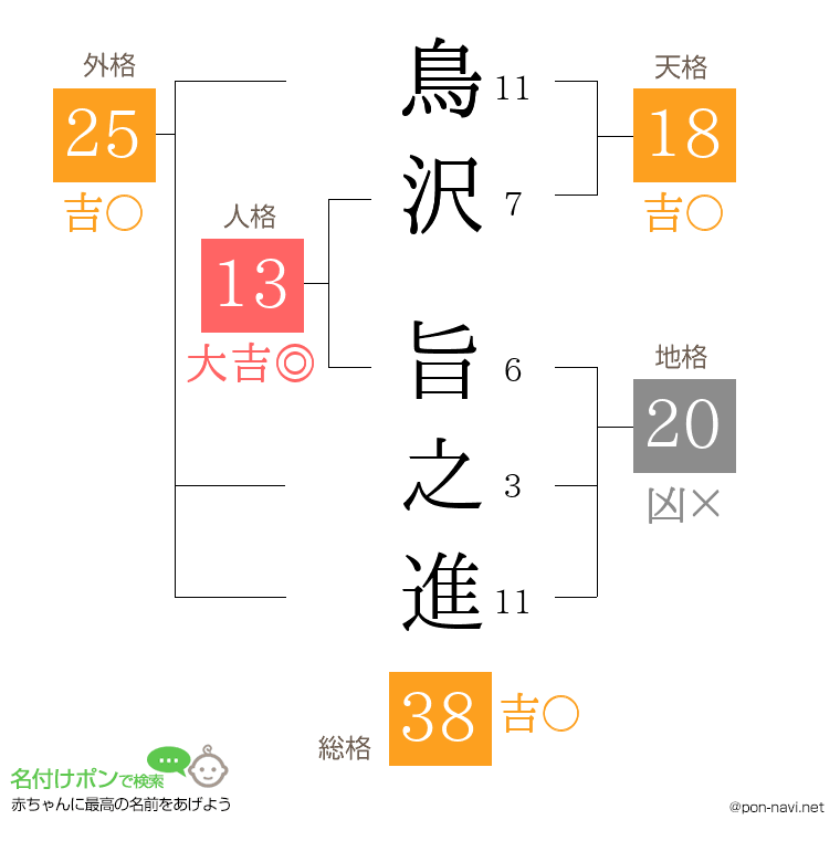 鳥沢 旨之進さんの姓名判断結果