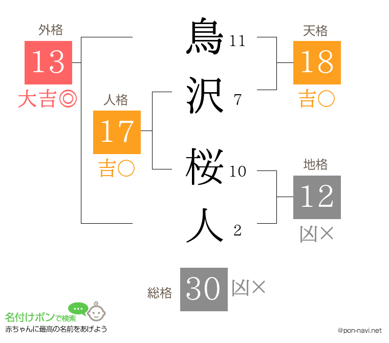 鳥沢 桜人さんの姓名判断結果
