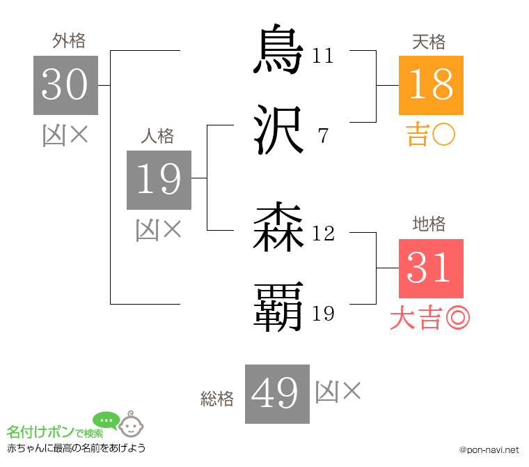 鳥沢 森覇さんの姓名判断結果