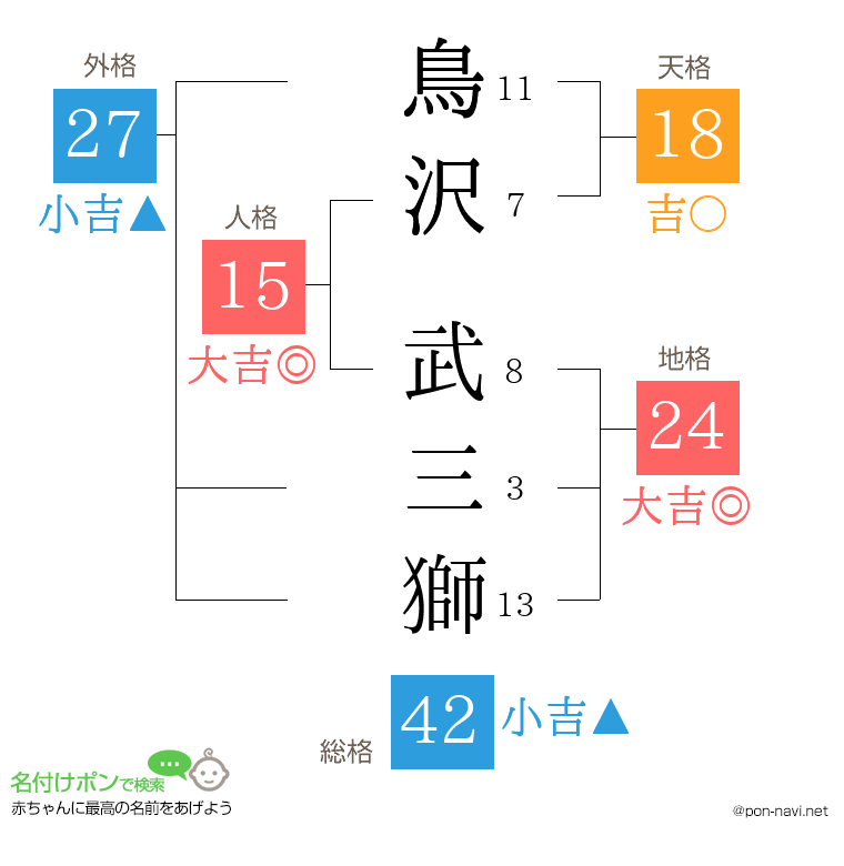 鳥沢 武三獅さんの姓名判断結果