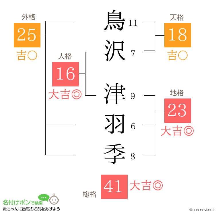 鳥沢 津羽季さんの姓名判断結果