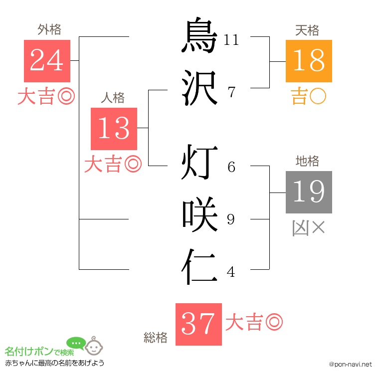 鳥沢 灯咲仁さんの姓名判断結果