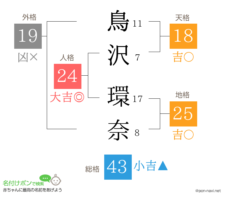 鳥沢 環奈さんの姓名判断結果