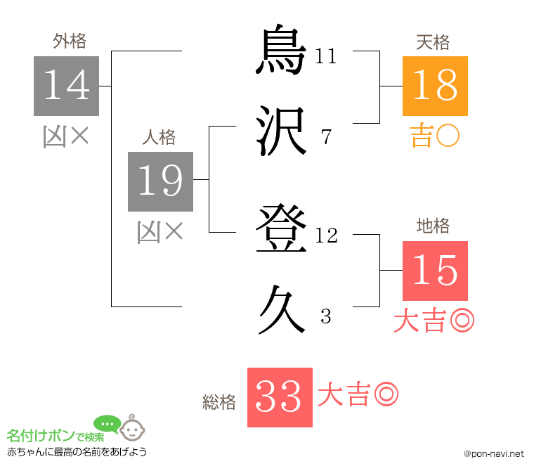 鳥沢 登久さんの姓名判断結果
