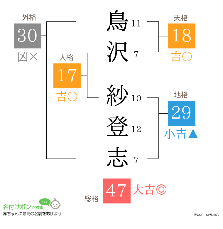 鳥沢 紗登志さんの姓名判断結果