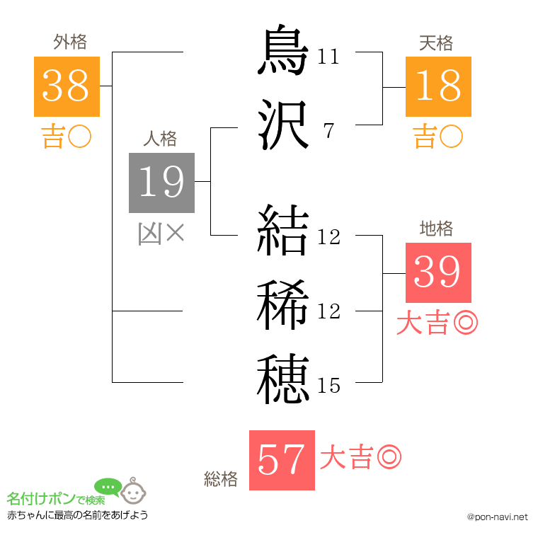 鳥沢 結稀穂さんの姓名判断結果