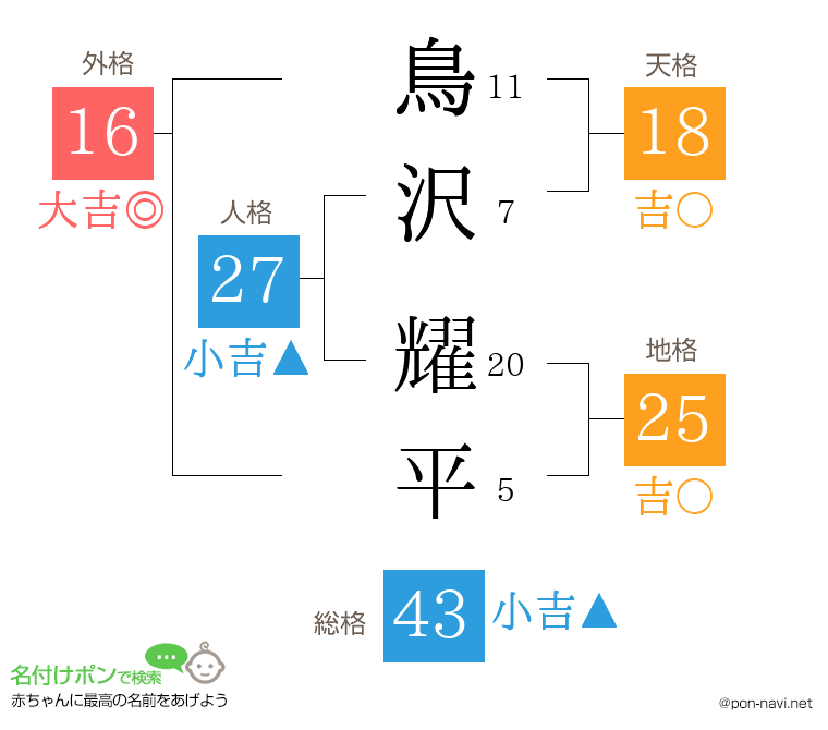鳥沢 耀平さんの姓名判断結果