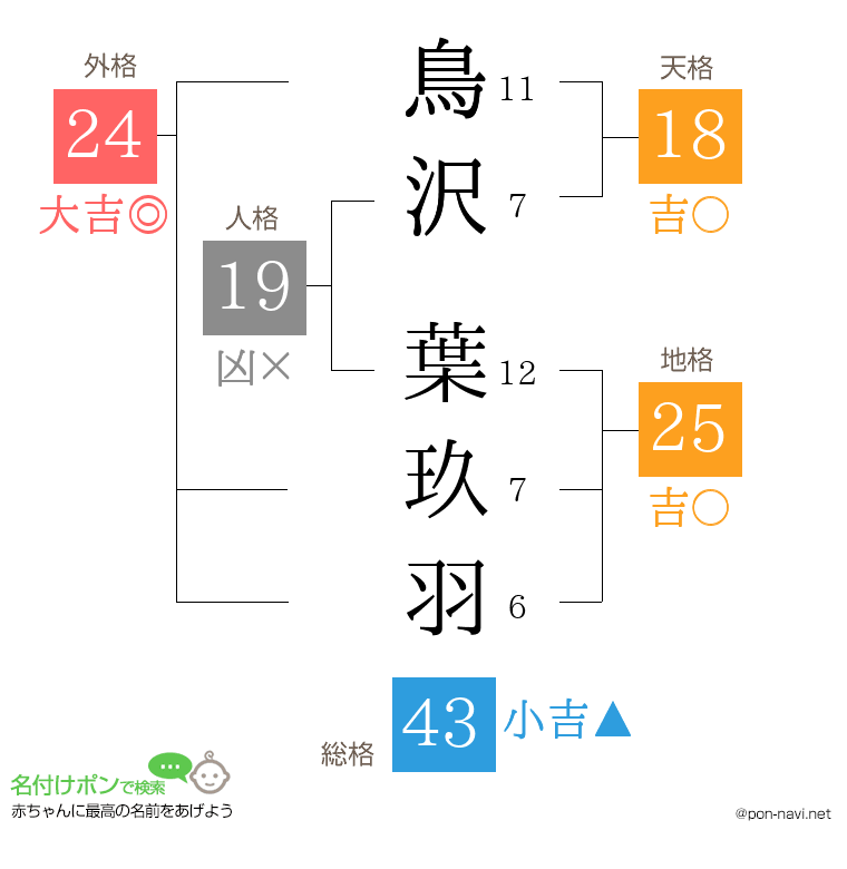 鳥沢 葉玖羽さんの姓名判断結果