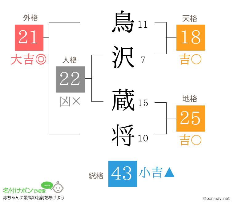 鳥沢 蔵将さんの姓名判断結果