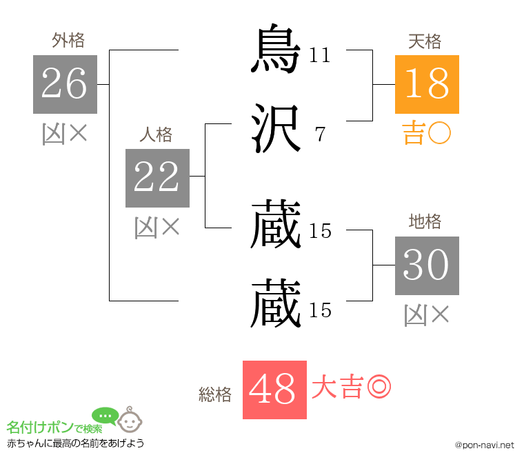 鳥沢 蔵蔵さんの姓名判断結果