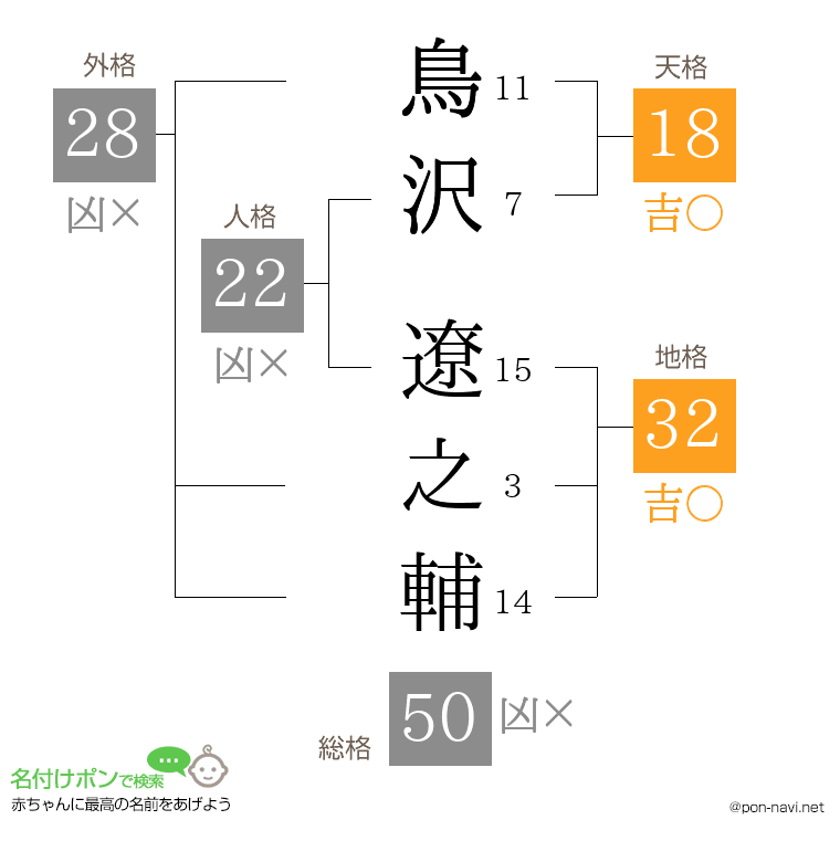 鳥沢 遼之輔さんの姓名判断結果