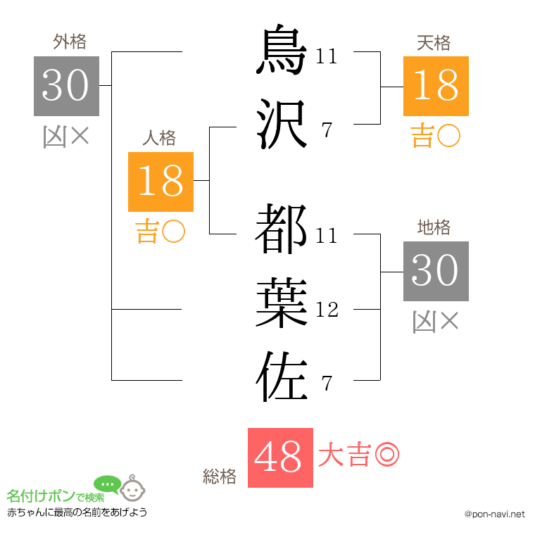 鳥沢 都葉佐さんの姓名判断結果