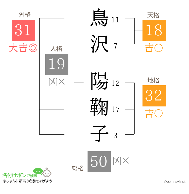 鳥沢 陽鞠子さんの姓名判断結果